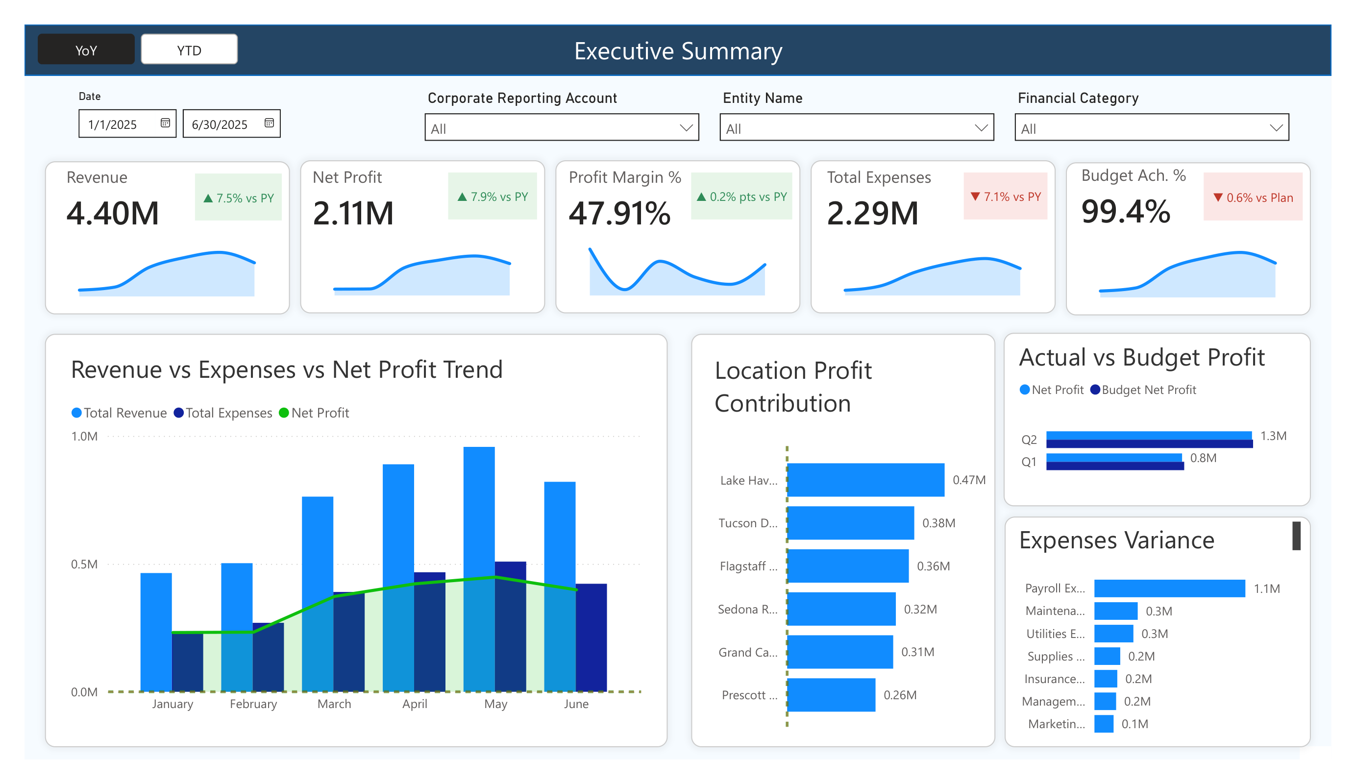 Executive summary Power BI dashboard for KOA campground financial performance