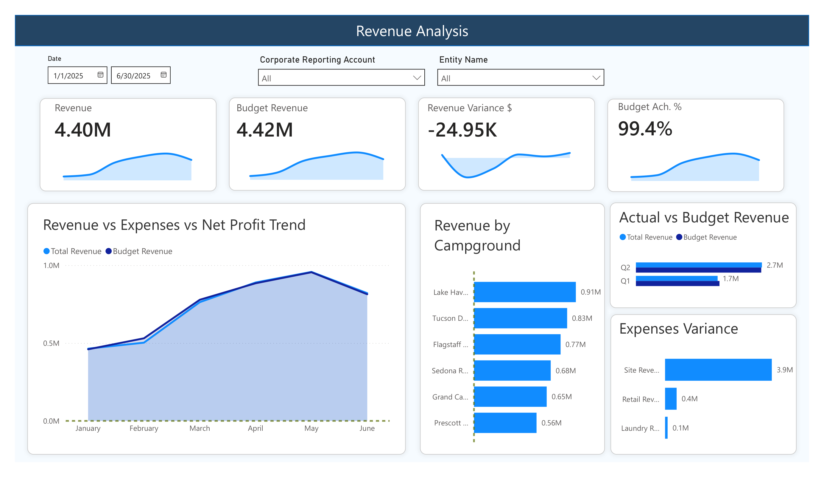 Revenue analysis Power BI dashboard for KOA campground financial performance