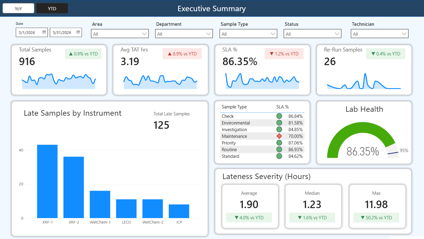 Executive summary Power BI dashboard for mining laboratory performance