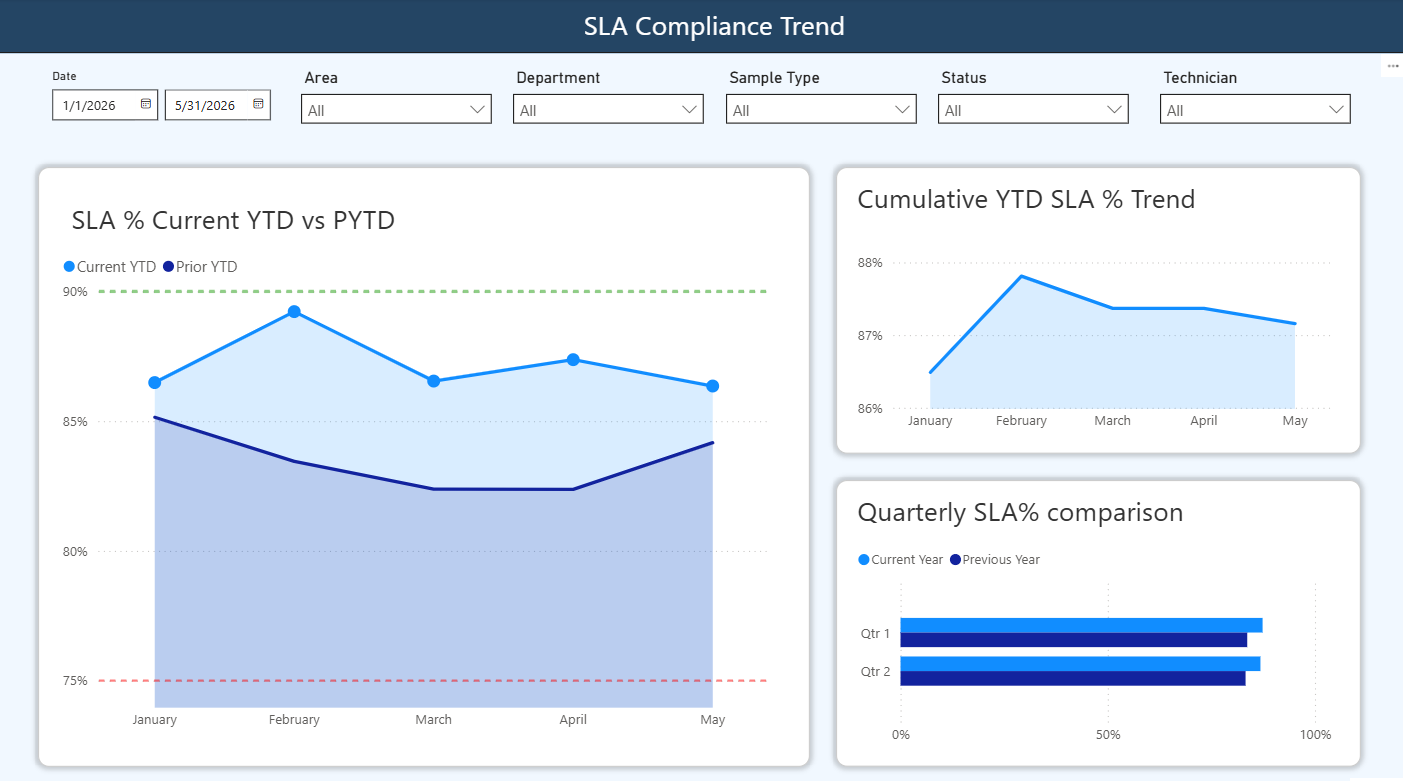 SLA compliance trend Power BI dashboard for mining laboratory performance